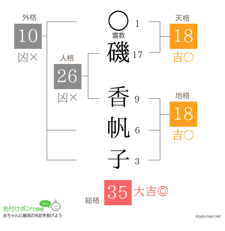 磯 香帆子さんの姓名判断結果