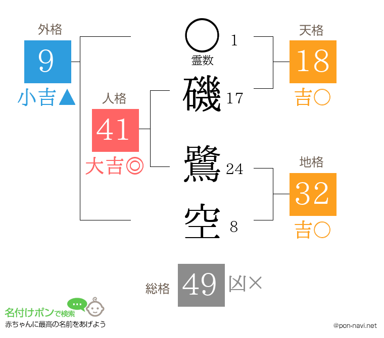 磯 鷺空さんの姓名判断結果