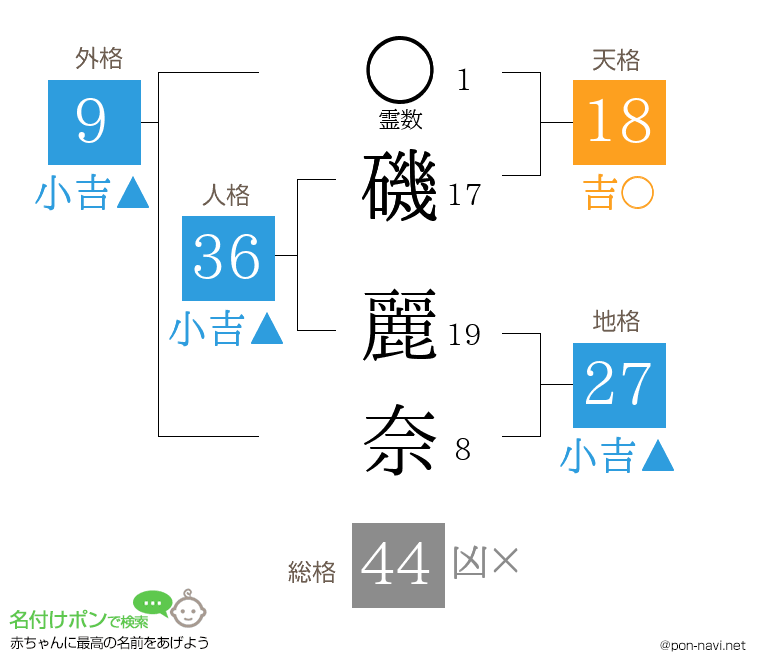 磯 麗奈さんの姓名判断結果
