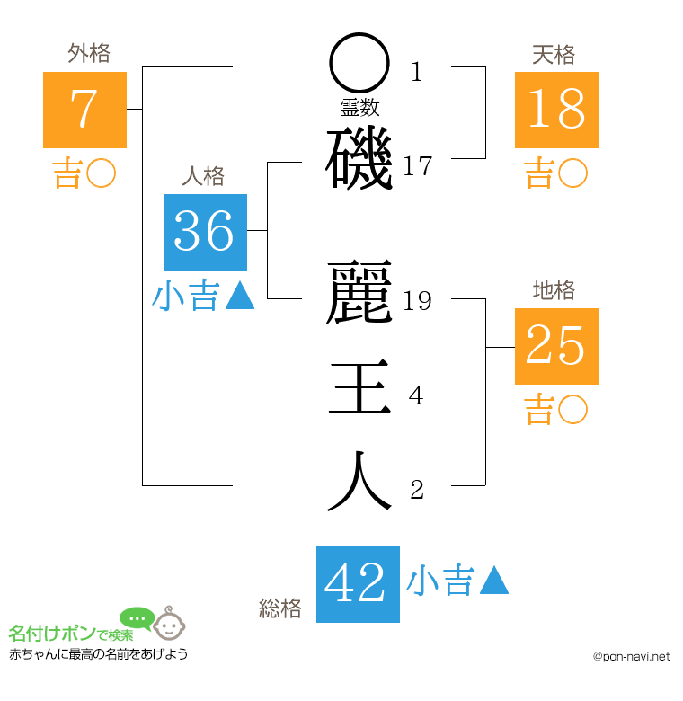磯 麗王人さんの姓名判断結果