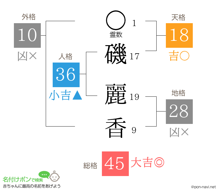 磯 麗香さんの姓名判断結果