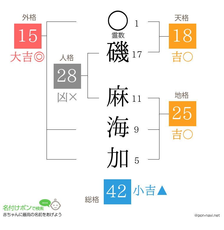 磯 麻海加さんの姓名判断結果
