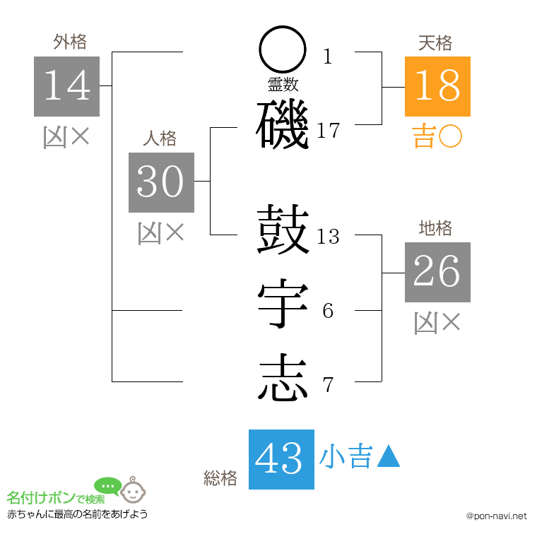 磯 鼓宇志さんの姓名判断結果