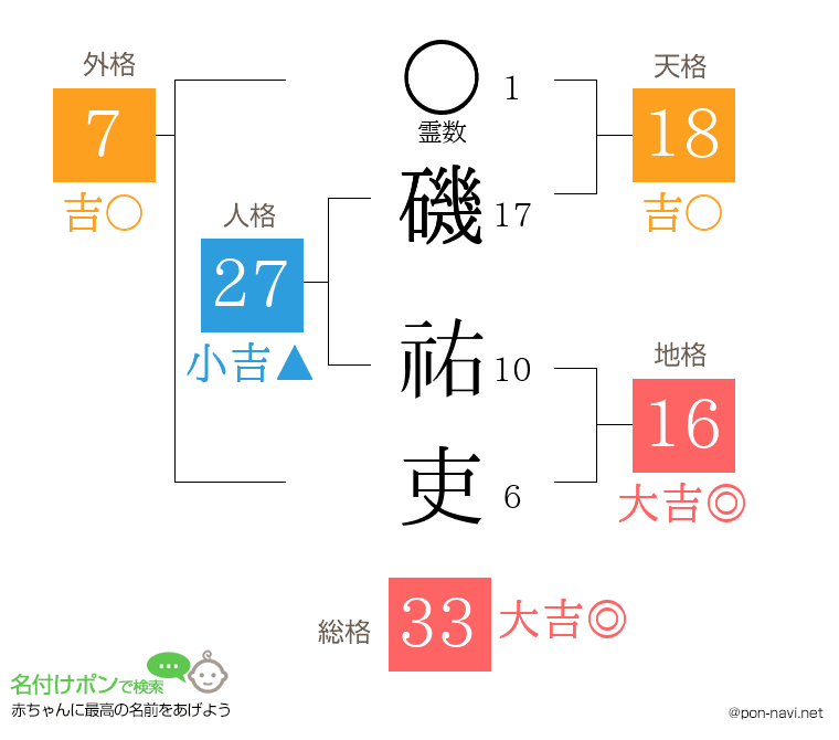 磯 祐吏さんの姓名判断結果