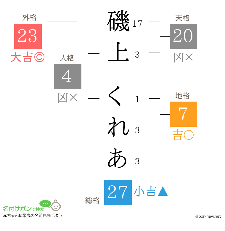 磯上 くれあさんの姓名判断結果