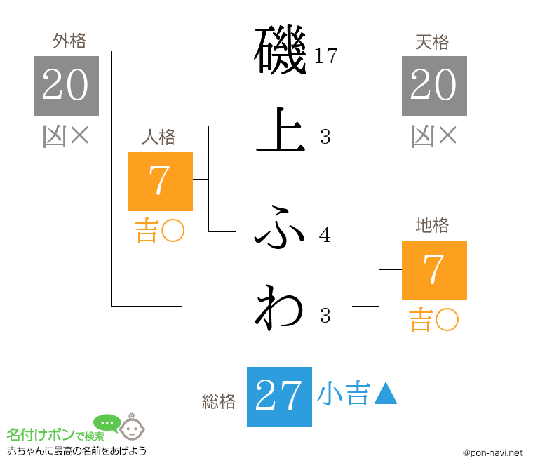 磯上 ふわさんの姓名判断結果
