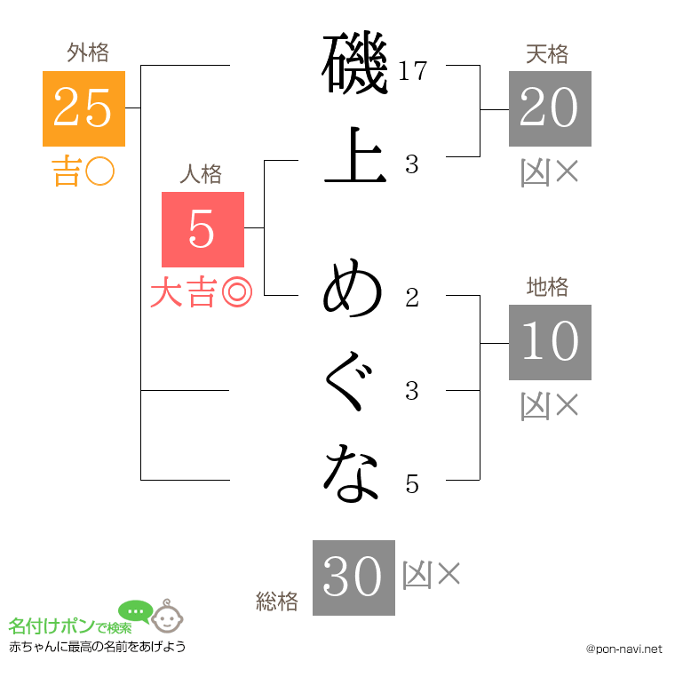 磯上 めぐなさんの姓名判断結果
