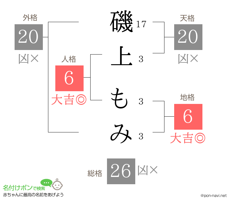 磯上 もみさんの姓名判断結果