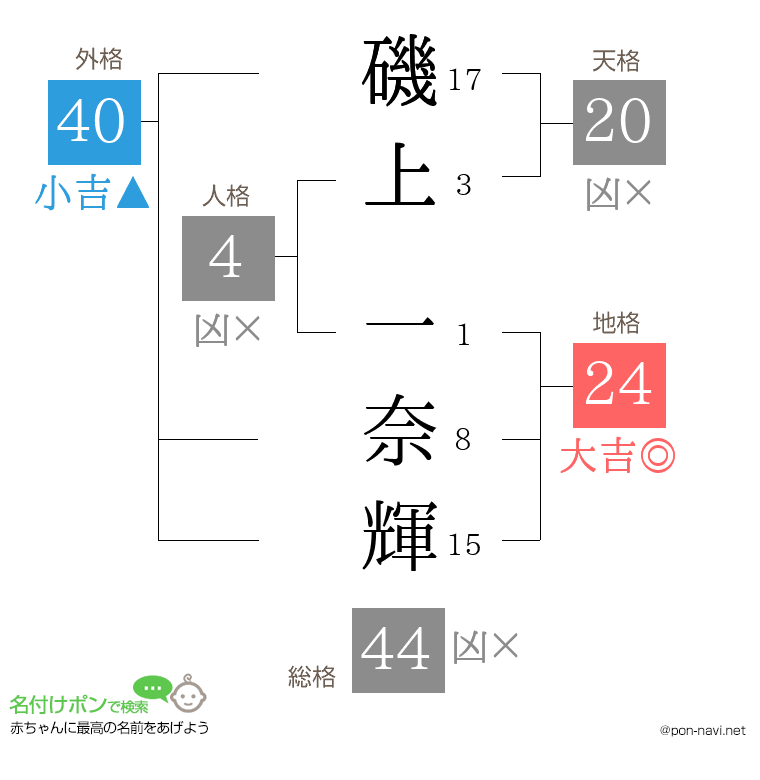 磯上 一奈輝さんの姓名判断結果