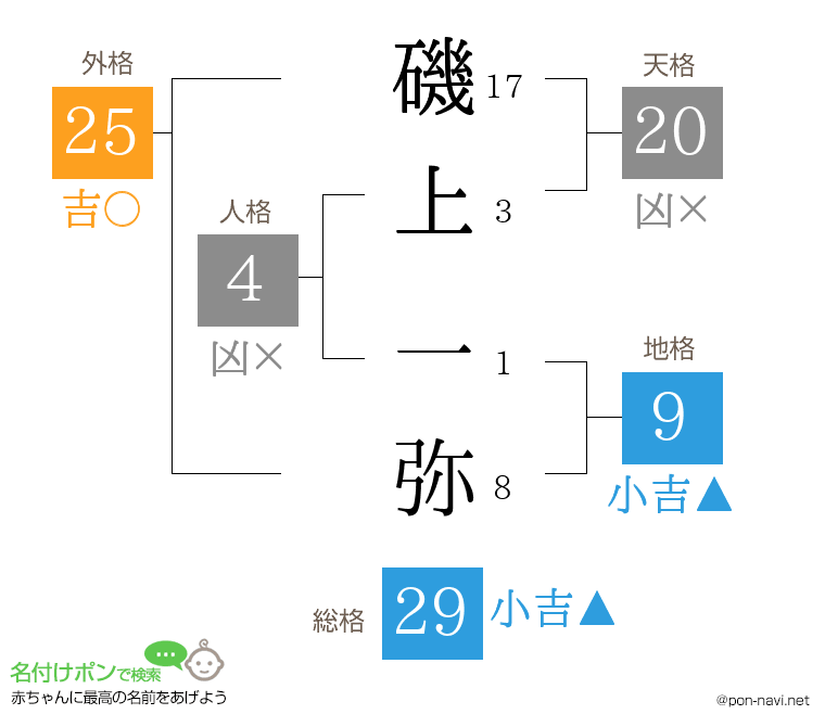 磯上 一弥さんの姓名判断結果
