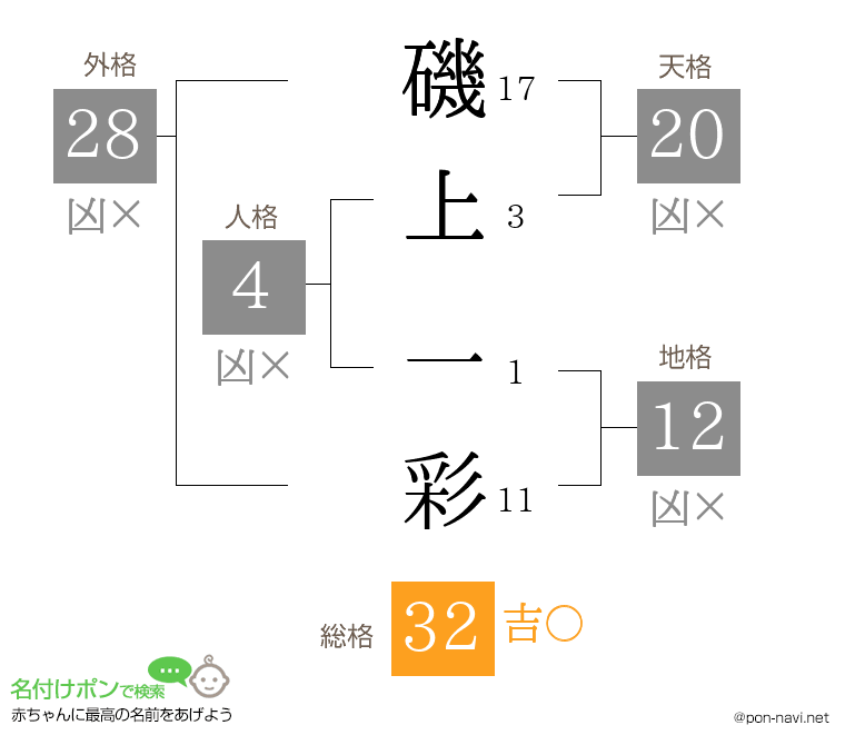 磯上 一彩さんの姓名判断結果