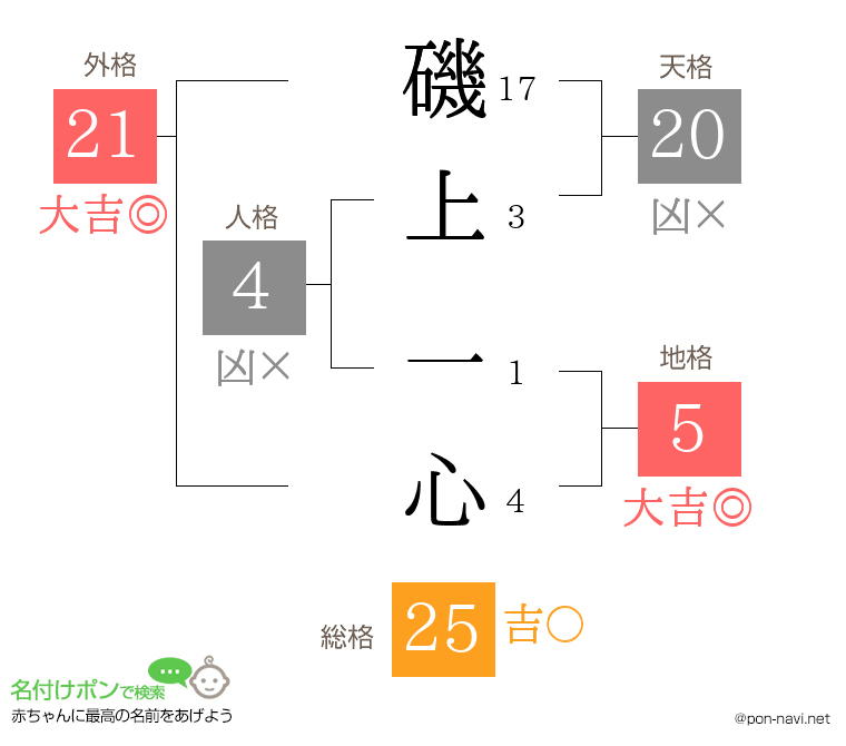 磯上 一心さんの姓名判断結果