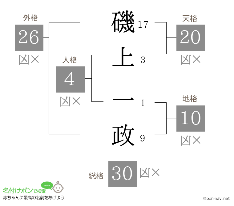 磯上 一政さんの姓名判断結果