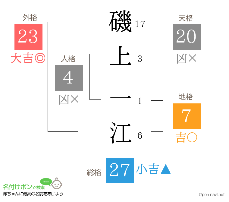 磯上 一江さんの姓名判断結果