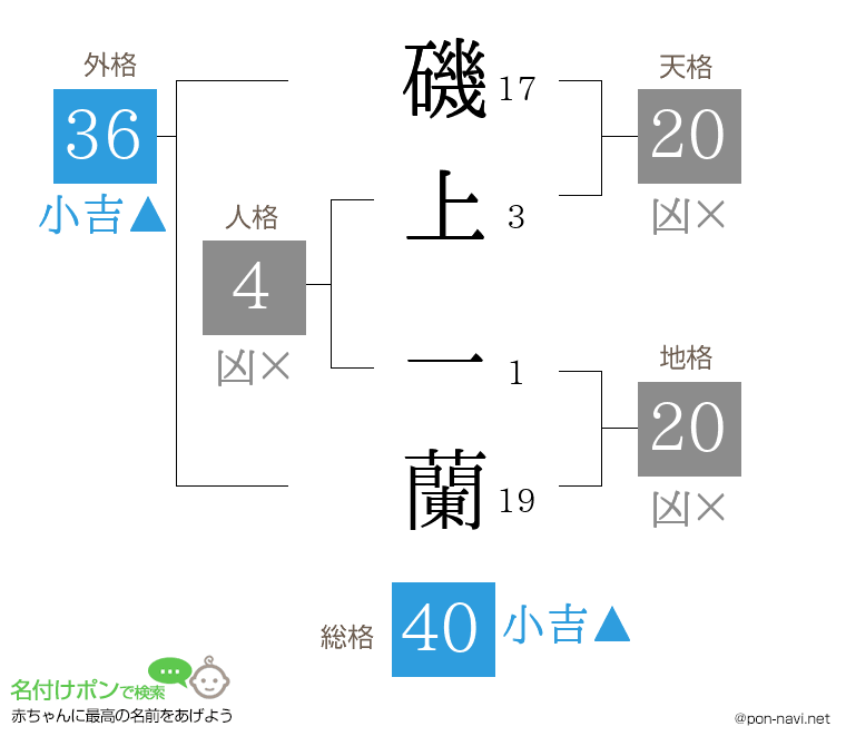 磯上 一蘭さんの姓名判断結果