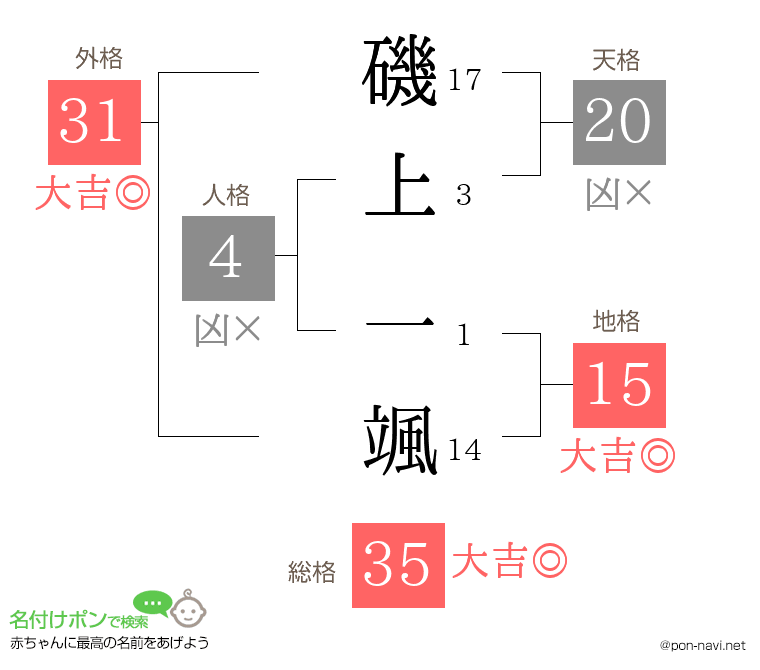 磯上 一颯さんの姓名判断結果