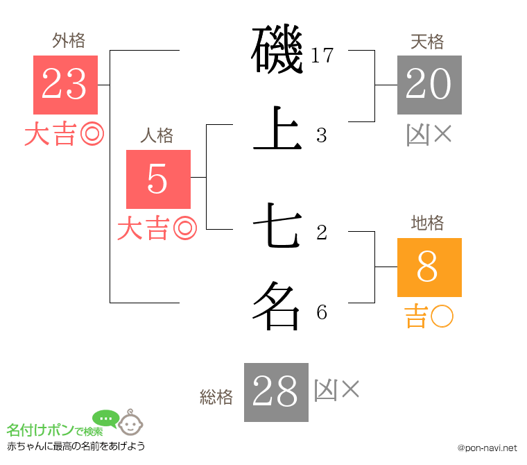 磯上 七名さんの姓名判断結果
