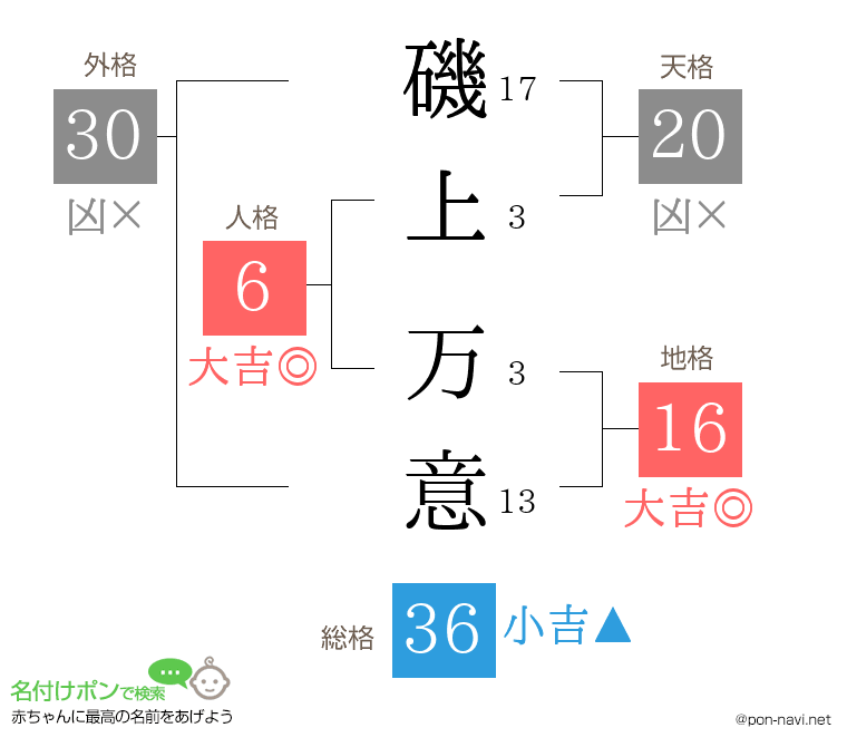 磯上 万意さんの姓名判断結果
