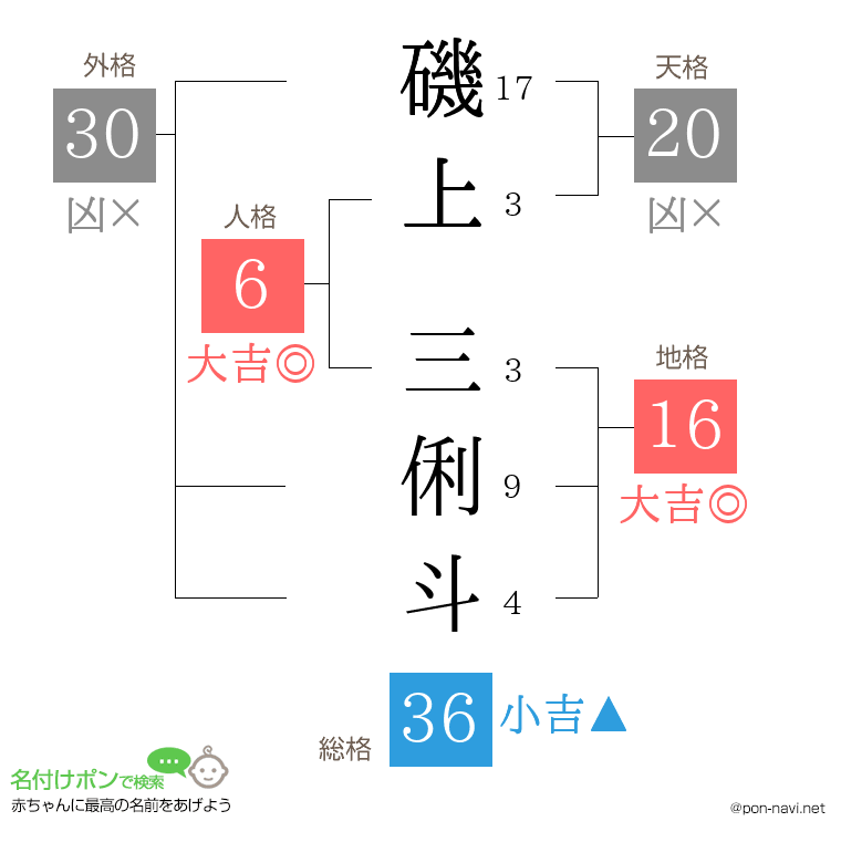 磯上 三俐斗さんの姓名判断結果