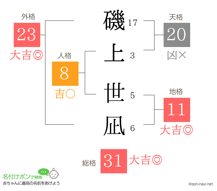 磯上 世凪さんの姓名判断結果