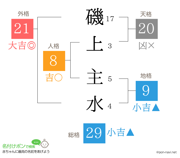 磯上 主水さんの姓名判断結果