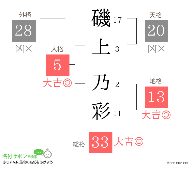 磯上 乃彩さんの姓名判断結果