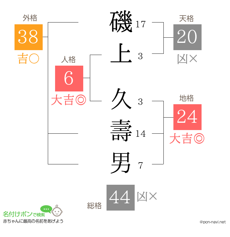 磯上 久壽男さんの姓名判断結果