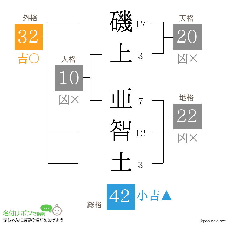 磯上 亜智土さんの姓名判断結果