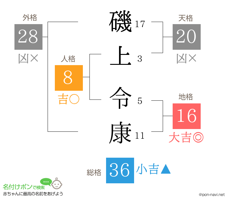 磯上 令康さんの姓名判断結果
