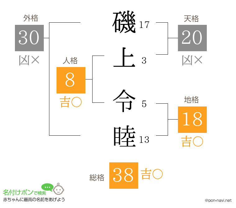 磯上 令睦さんの姓名判断結果
