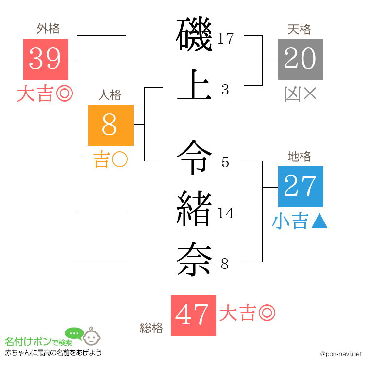 磯上 令緒奈さんの姓名判断結果