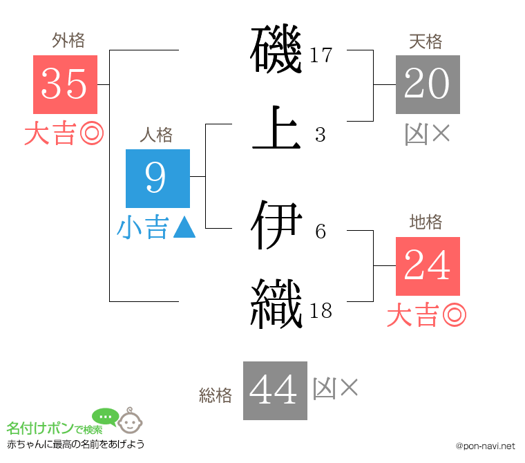 磯上 伊織さんの姓名判断結果
