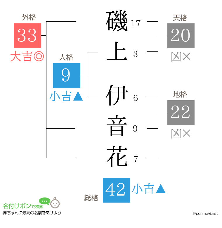 磯上 伊音花さんの姓名判断結果