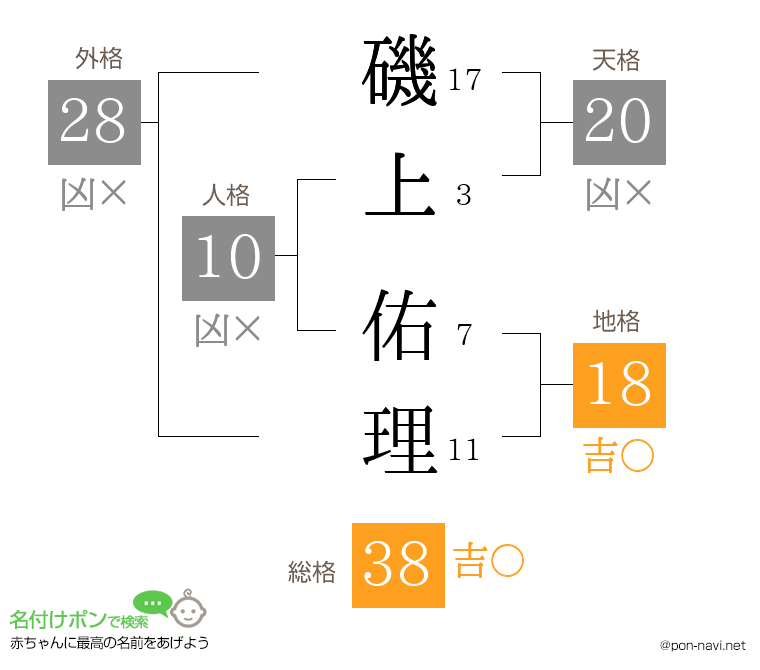 磯上 佑理さんの姓名判断結果