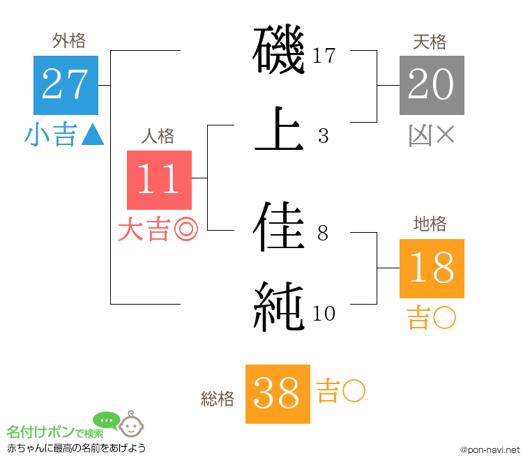 磯上 佳純さんの姓名判断結果