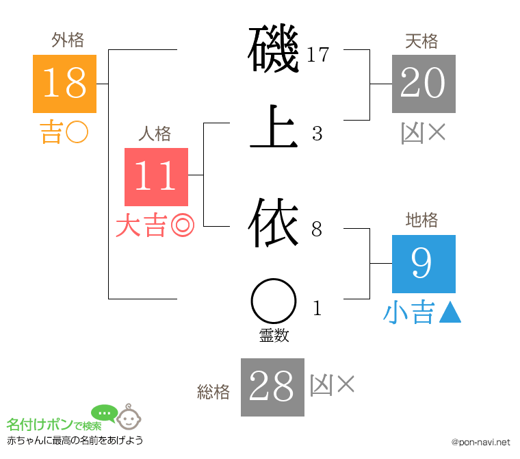 磯上 依さんの姓名判断結果