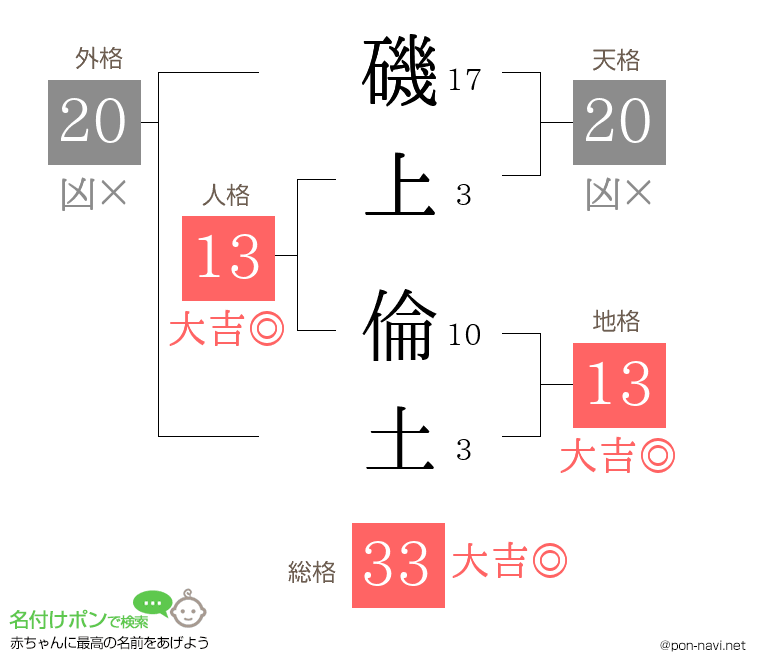 磯上 倫土さんの姓名判断結果