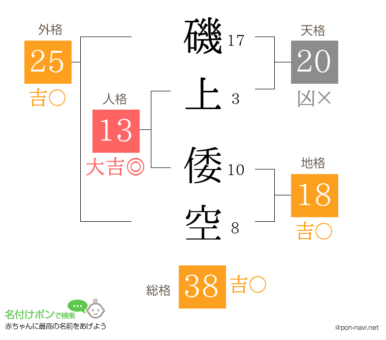 磯上 倭空さんの姓名判断結果