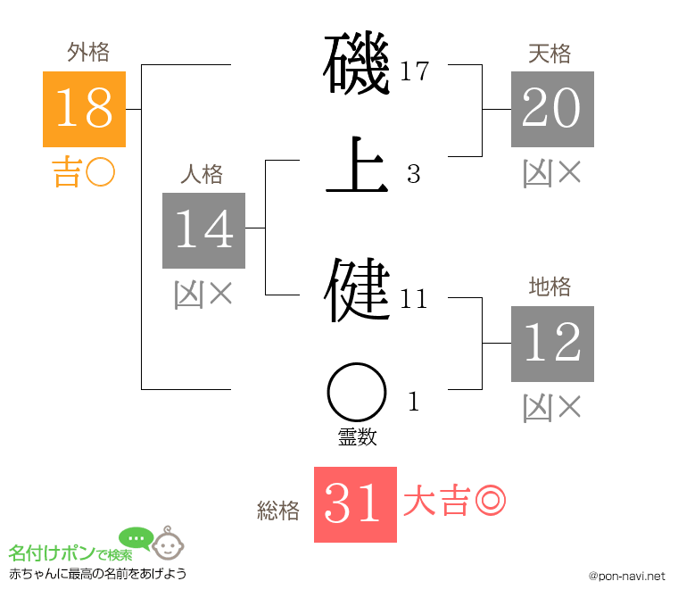磯上 健さんの姓名判断結果