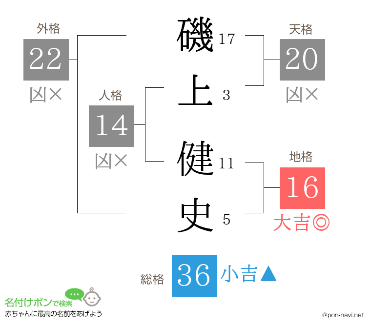 磯上 健史さんの姓名判断結果