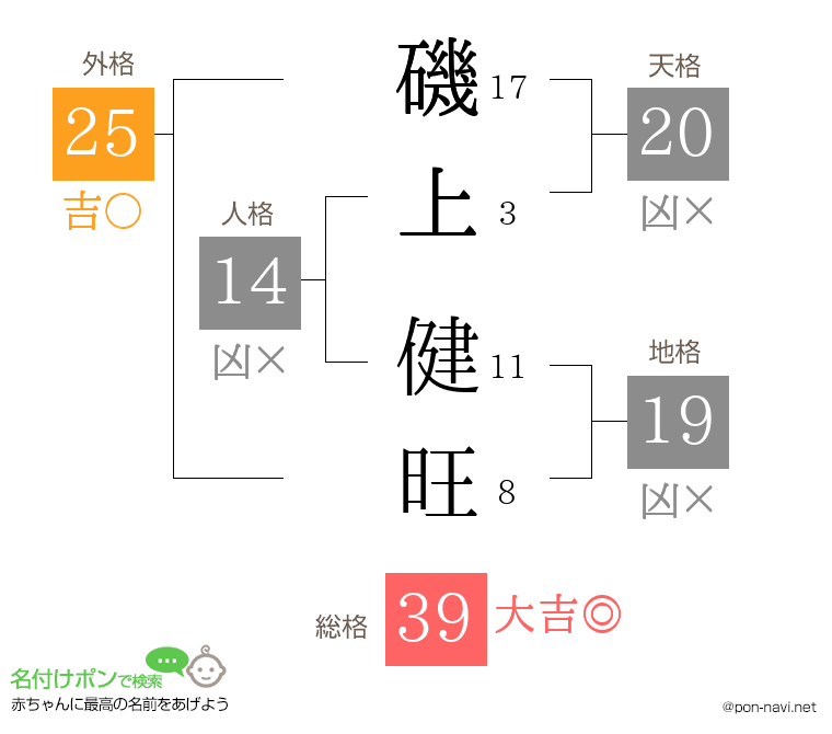 磯上 健旺さんの姓名判断結果