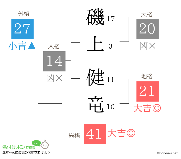 磯上 健竜さんの姓名判断結果