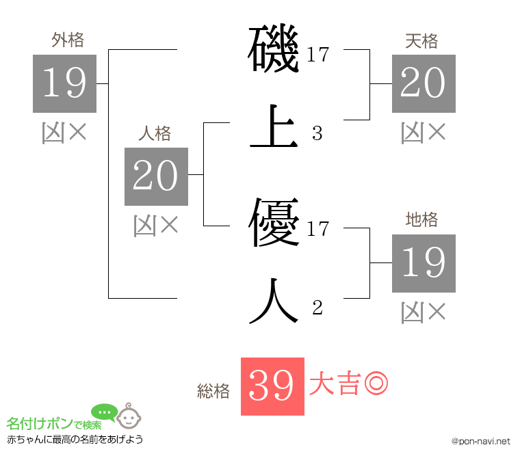 磯上 優人さんの姓名判断結果