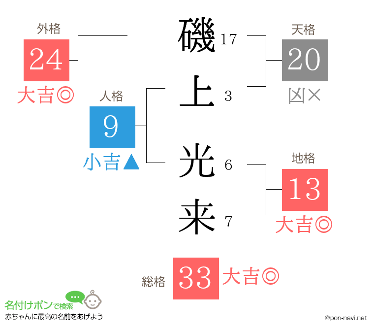 磯上 光来さんの姓名判断結果