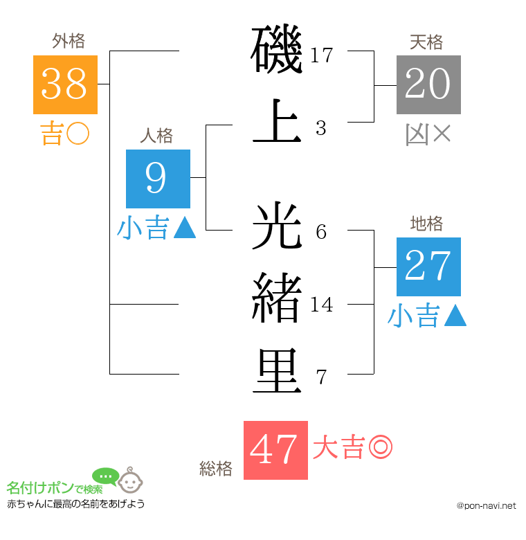 磯上 光緒里さんの姓名判断結果