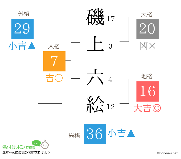 磯上 六絵さんの姓名判断結果