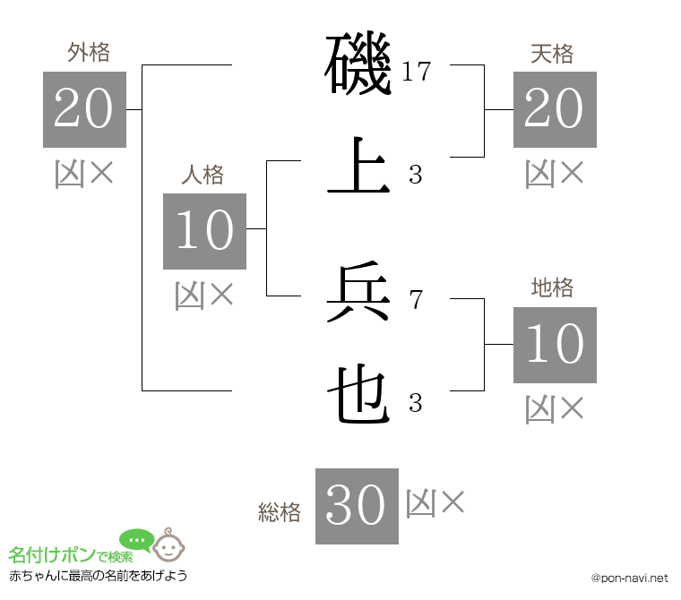 磯上 兵也さんの姓名判断結果