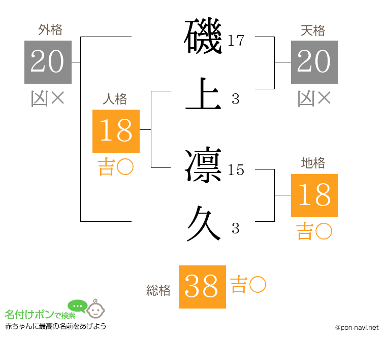 磯上 凛久さんの姓名判断結果