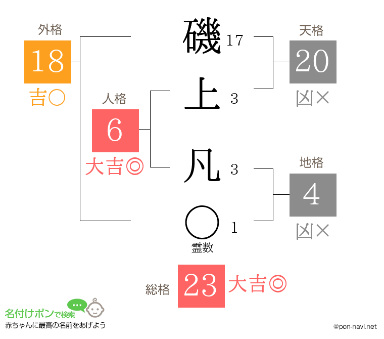 磯上 凡さんの姓名判断結果