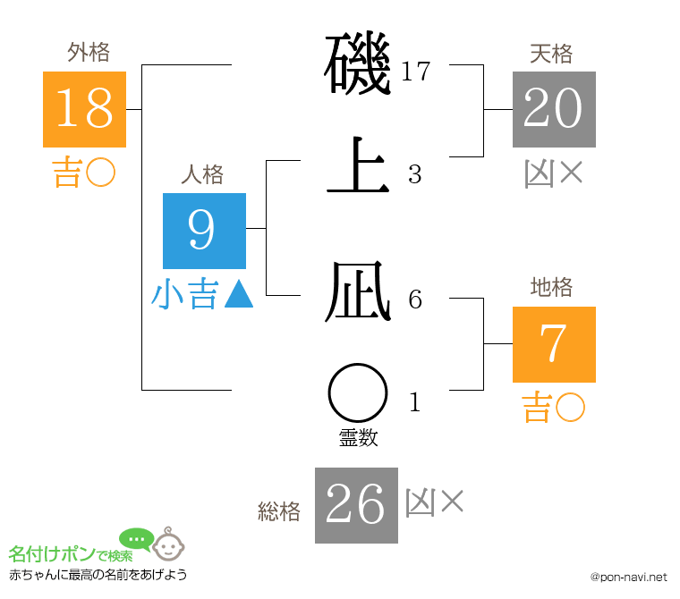 磯上 凪さんの姓名判断結果